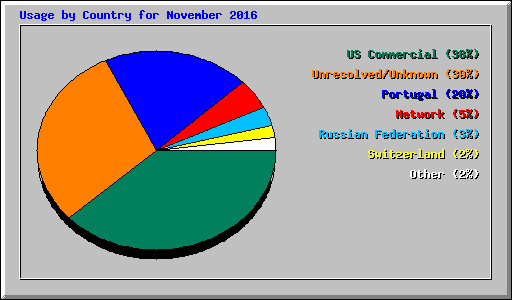 Usage by Country for November 2016