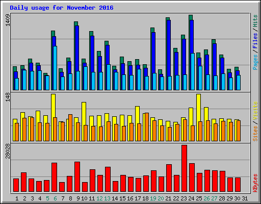 Daily usage for November 2016